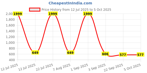 myntra.com Tinytot Unisex Kids Backpack tinytot Price History Graph from 12 Jul 2025 to 4 Oct 2025