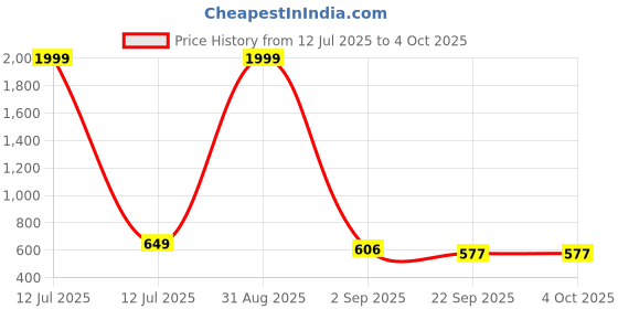 myntra.com Tinytot Unisex Kids Backpack tinytot Price History Graph from 12 Jul 2025 to 4 Oct 2025