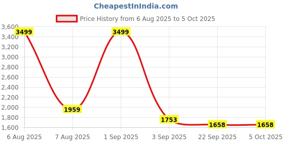 myntra.com Tinytot Unisex Kids Backpack tinytot Price History Graph from 6 Aug 2025 to 4 Oct 2025