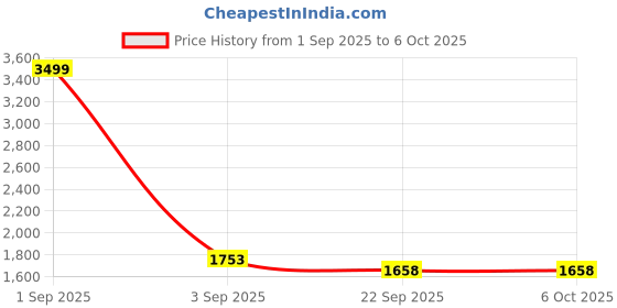 myntra.com Tinytot Unisex Kids Backpack tinytot Price History Graph from 1 Sep 2025 to 5 Oct 2025
