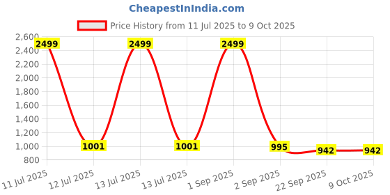 myntra.com Tinytot Unisex Kids Backpack tinytot Price History Graph from 11 Jul 2025 to 9 Oct 2025