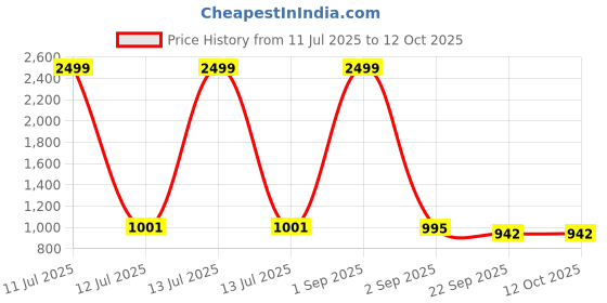 myntra.com Tinytot Unisex Kids Backpack tinytot Price History Graph from 11 Jul 2025 to 12 Oct 2025