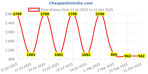 myntra.com Tinytot Unisex Kids Backpack tinytot Price History Graph from 11 Jul 2025 to 11 Oct 2025
