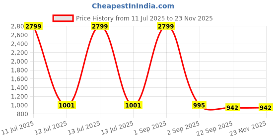 myntra.com Tinytot Unisex Kids Backpack tinytot Price History Graph from 11 Jul 2025 to 22 Nov 2025