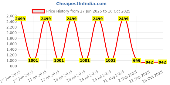 myntra.com Tinytot Unisex Kids Backpack tinytot Price History Graph from 27 Jun 2025 to 15 Oct 2025