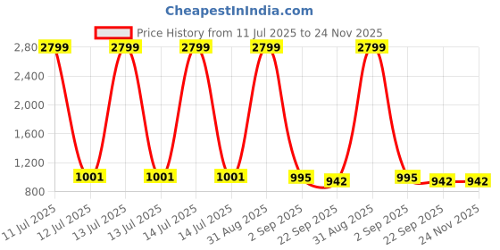 myntra.com Tinytot Unisex Kids Backpack tinytot Price History Graph from 11 Jul 2025 to 24 Nov 2025