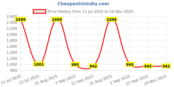 myntra.com Tinytot Unisex Kids Backpack tinytot Price History Graph from 11 Jul 2025 to 24 Nov 2025