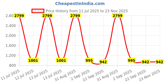 myntra.com Tinytot Unisex Kids Backpack tinytot Price History Graph from 11 Jul 2025 to 22 Nov 2025