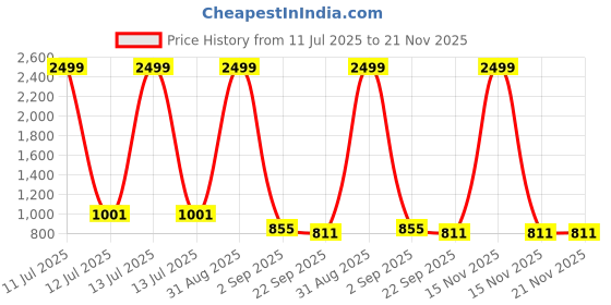 myntra.com Tinytot Unisex Kids Backpack tinytot Price History Graph from 11 Jul 2025 to 21 Nov 2025