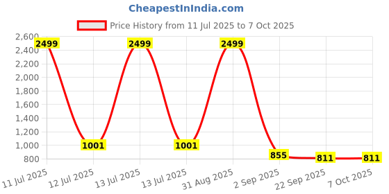 myntra.com Tinytot Unisex Kids Backpack tinytot Price History Graph from 11 Jul 2025 to 7 Oct 2025
