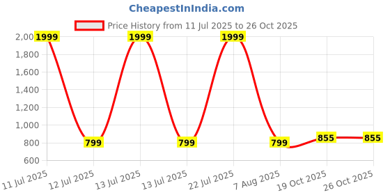 myntra.com Tinytot Unisex Kids Backpack tinytot Price History Graph from 11 Jul 2025 to 26 Oct 2025