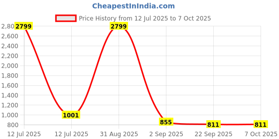 myntra.com Tinytot Unisex Kids Backpack tinytot Price History Graph from 12 Jul 2025 to 7 Oct 2025