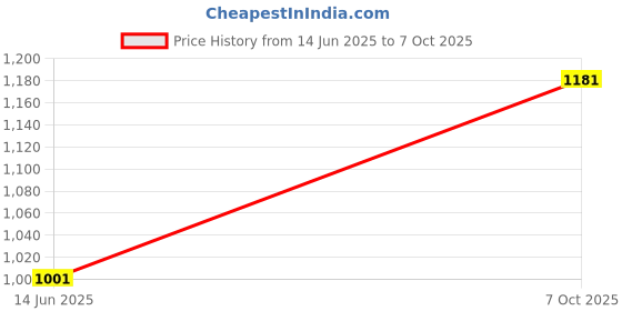 myntra.com Tinytot Unisex Kids Backpack tinytot Price History Graph from 14 Jun 2025 to 7 Oct 2025