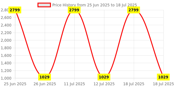 myntra.com Tinytot Unisex Kids Backpack tinytot Price History Graph from 25 Jun 2025 to 12 Jul 2025