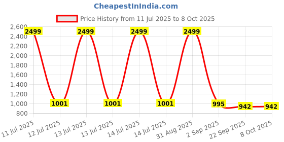 myntra.com Tinytot Unisex Kids Backpack tinytot Price History Graph from 11 Jul 2025 to 8 Oct 2025