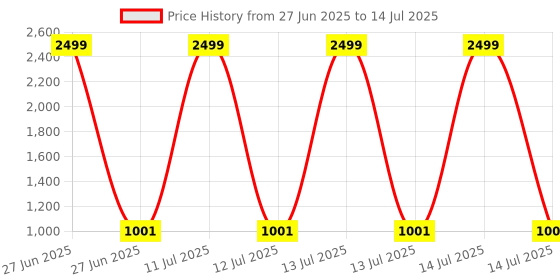myntra.com Tinytot Unisex Kids Backpack tinytot Price History Graph from 27 Jun 2025 to 14 Jul 2025