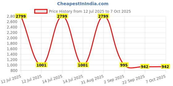 myntra.com Tinytot Unisex Kids Backpack tinytot Price History Graph from 12 Jul 2025 to 6 Oct 2025