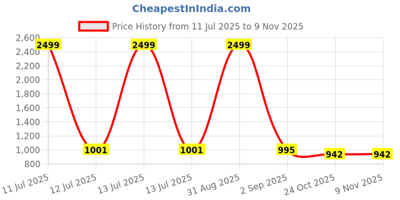 myntra.com Tinytot Unisex Kids Backpack tinytot Price History Graph from 11 Jul 2025 to 8 Nov 2025