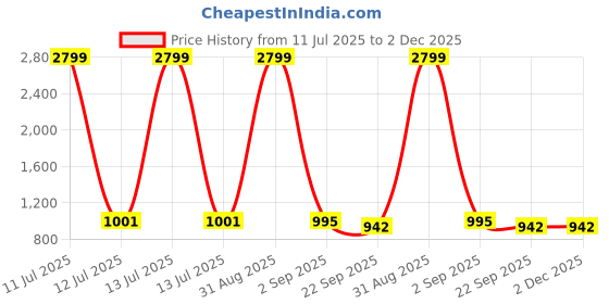 myntra.com Tinytot Unisex Kids Backpack tinytot Price History Graph from 11 Jul 2025 to 2 Dec 2025