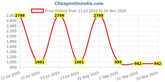 myntra.com Tinytot Unisex Kids Backpack tinytot Price History Graph from 11 Jul 2025 to 19 Nov 2025