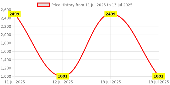 myntra.com Tinytot Unisex Kids Backpack tinytot Price History Graph from 11 Jul 2025 to 13 Jul 2025