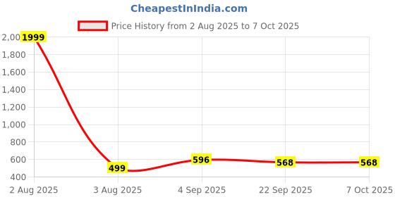 myntra.com Tinytot Unisex Kids Backpack tinytot Price History Graph from 2 Aug 2025 to 4 Oct 2025