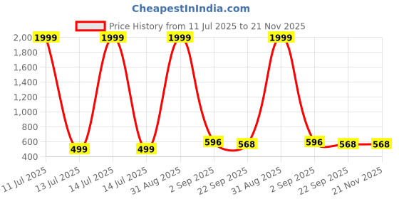myntra.com Tinytot Unisex Kids Backpack tinytot Price History Graph from 11 Jul 2025 to 20 Nov 2025
