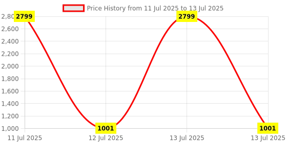 myntra.com Tinytot Unisex Kids Backpack tinytot Price History Graph from 11 Jul 2025 to 13 Jul 2025