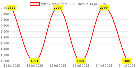 myntra.com Tinytot Unisex Kids Backpack tinytot Price History Graph from 11 Jul 2025 to 14 Jul 2025
