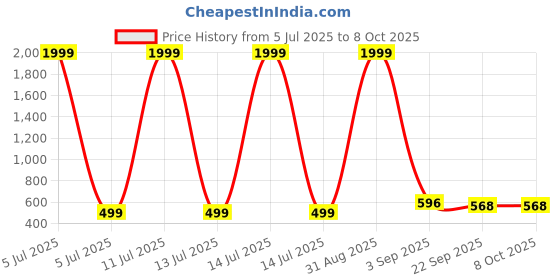 myntra.com Tinytot Unisex Kids Backpack tinytot Price History Graph from 5 Jul 2025 to 8 Oct 2025