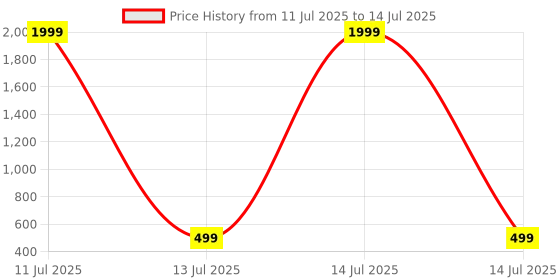 myntra.com Tinytot Unisex Kids Backpack tinytot Price History Graph from 11 Jul 2025 to 14 Jul 2025