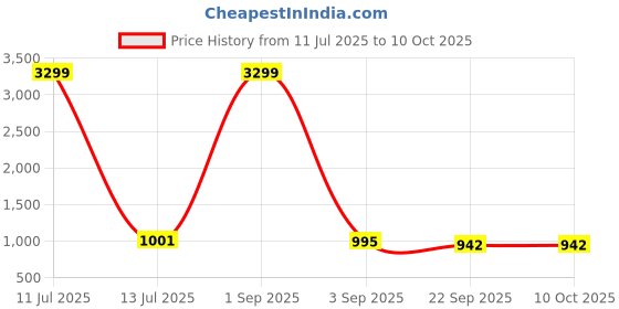 myntra.com Tinytot Unisex Kids Backpack with Hip Strap tinytot Price History Graph from 11 Jul 2025 to 10 Oct 2025