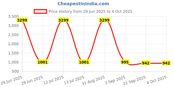 myntra.com Tinytot Unisex Kids Backpack with Hip Strap tinytot Price History Graph from 29 Jun 2025 to 4 Oct 2025
