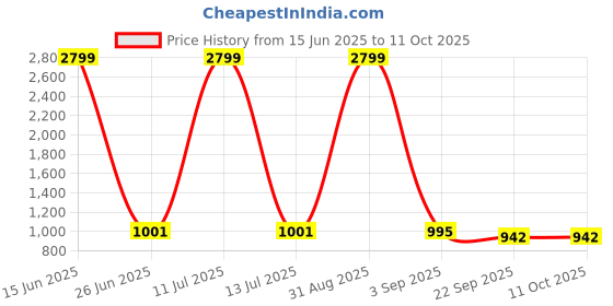 myntra.com Tinytot Unisex Kids Backpack with Hip Strap tinytot Price History Graph from 15 Jun 2025 to 10 Oct 2025