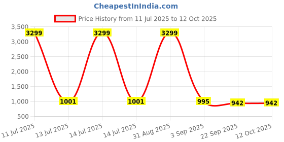 myntra.com Tinytot Unisex Kids Backpack with Hip Strap tinytot Price History Graph from 11 Jul 2025 to 12 Oct 2025