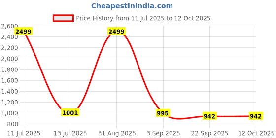 myntra.com Tinytot Unisex Kids Colourblocked Backpack with Hip Strap tinytot Price History Graph from 11 Jul 2025 to 12 Oct 2025