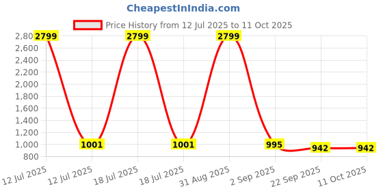 myntra.com Tinytot Unisex Kids Geometric Backpack tinytot Price History Graph from 12 Jul 2025 to 10 Oct 2025