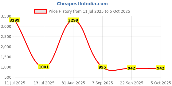 myntra.com Tinytot Unisex Kids Geometric Backpack with Hip Strap tinytot Price History Graph from 11 Jul 2025 to 4 Oct 2025