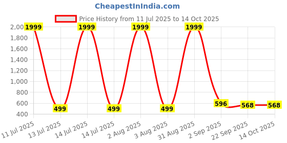 myntra.com Tinytot Unisex Kids Graphic Backpack tinytot Price History Graph from 11 Jul 2025 to 13 Oct 2025