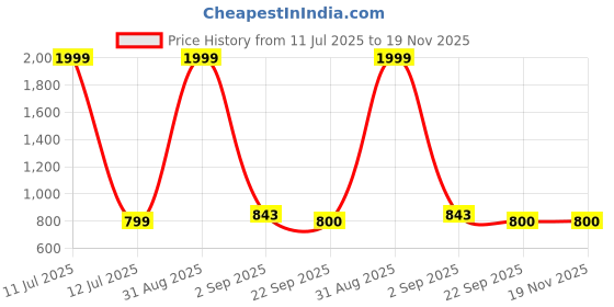 myntra.com Tinytot Unisex Kids Graphic Backpack tinytot Price History Graph from 11 Jul 2025 to 19 Nov 2025