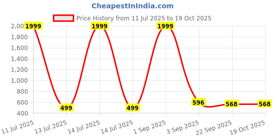 myntra.com Tinytot Unisex Kids Graphic Backpack tinytot Price History Graph from 11 Jul 2025 to 17 Oct 2025