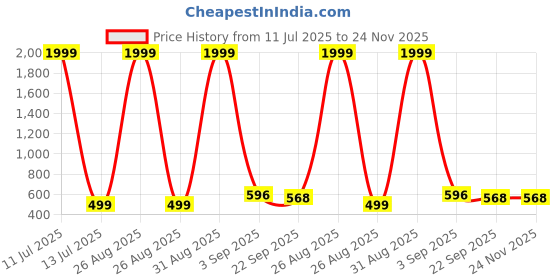 myntra.com Tinytot Unisex Kids Graphic Backpack tinytot Price History Graph from 11 Jul 2025 to 23 Nov 2025