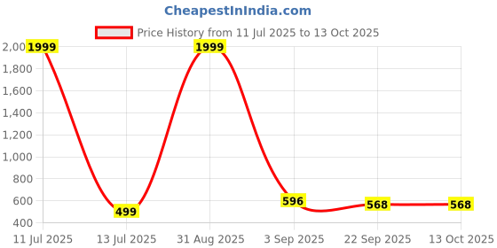 myntra.com Tinytot Unisex Kids Graphic Backpack tinytot Price History Graph from 11 Jul 2025 to 13 Oct 2025