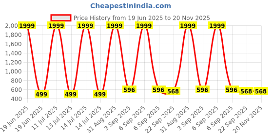 myntra.com Tinytot Unisex Kids Graphic Backpack tinytot Price History Graph from 19 Jun 2025 to 20 Nov 2025