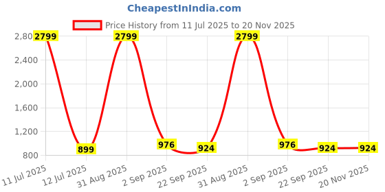 myntra.com Tinytot Unisex Kids Striped Backpack tinytot Price History Graph from 11 Jul 2025 to 19 Nov 2025