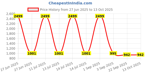 myntra.com Tinytot Unisex Kids Typography Backpack tinytot Price History Graph from 27 Jun 2025 to 12 Oct 2025