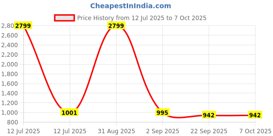 myntra.com Tinytot Unisex Kids Typography Backpack tinytot Price History Graph from 12 Jul 2025 to 7 Oct 2025