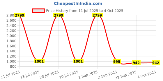 myntra.com Tinytot Unisex Kids Typography Backpack with Hip Strap tinytot Price History Graph from 11 Jul 2025 to 4 Oct 2025