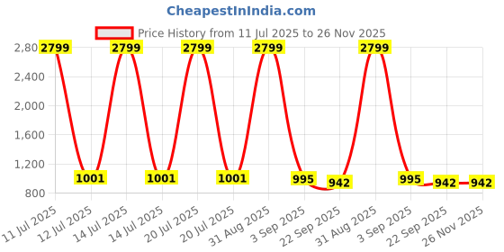 myntra.com Tinytot Unisex Typography Laptop Casual Backpack tinytot Price History Graph from 11 Jul 2025 to 25 Nov 2025