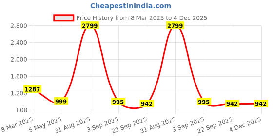 myntra.com Tinytot Women Backpack tinytot Price History Graph from 8 Mar 2025 to 3 Dec 2025